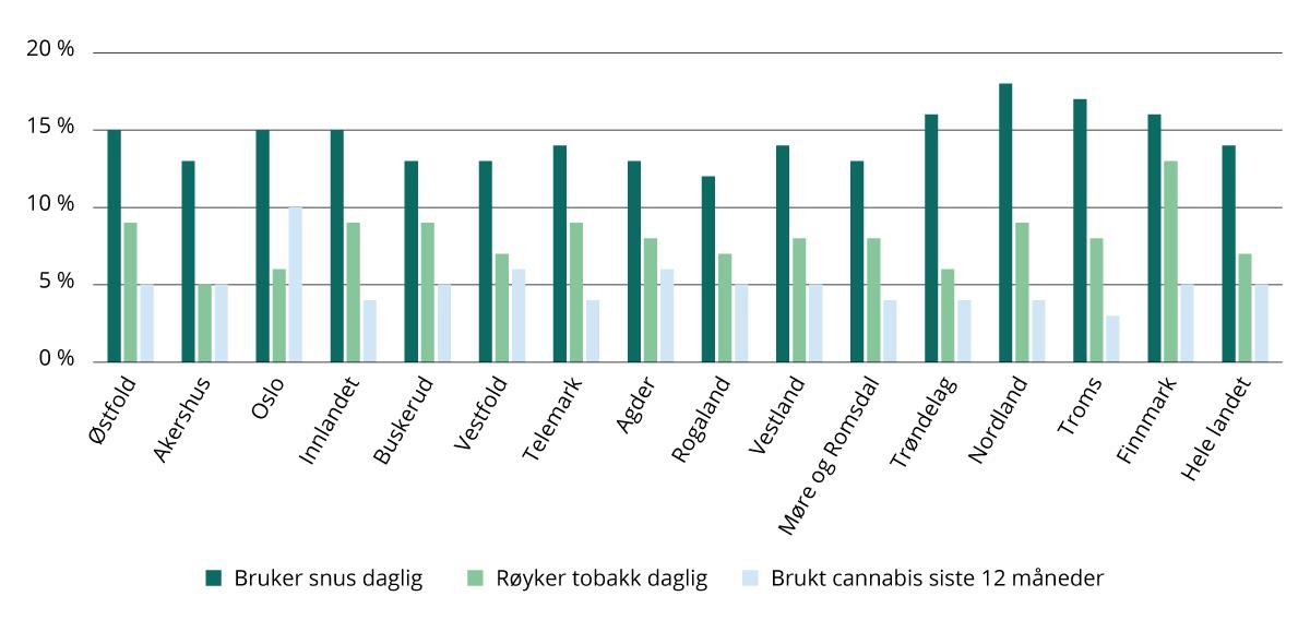 Andel som røyker eller snuser daglig, eller har brukt cannabis siste år, etter fylke (2020–2024). Prosent.