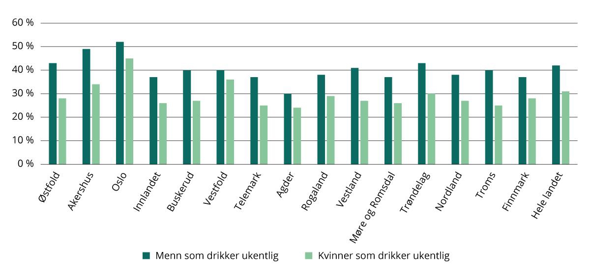 Andel som drikker alkohol ukentlig, etter fylke (2020–2024). Prosent.