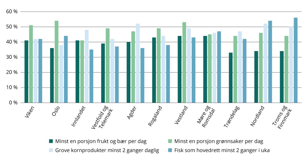 Inntak av mat- og drikkevarer som FHI anbefaler å spise mer av, etter fylke. Andel som har inntak over gitt grenseverdi for personer 18–92 år. Prosent.
