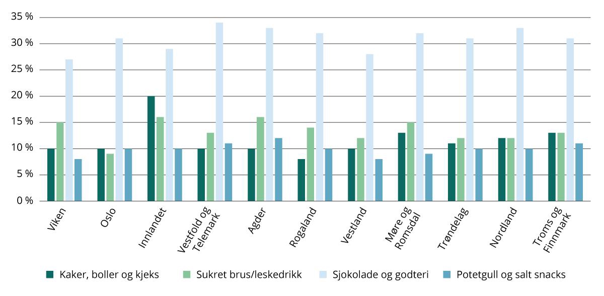 Inntak av type mat- og drikkevarer som FHI anbefaler mindre konsum av, etter fylke. Andel som har inntak tre eller flere ganger i uka for personer 18–92 år. Prosent.