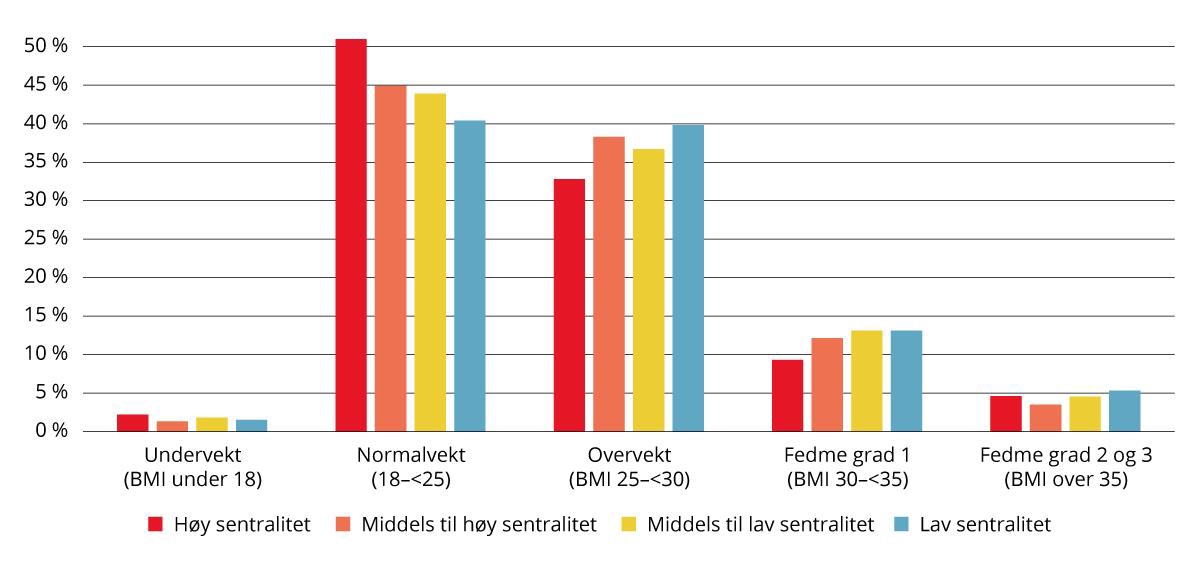 Andel innbyggere 18 år og eldre fordelt etter kroppsmasseindeks (Body mass index) og sentralitet. Prosent.
