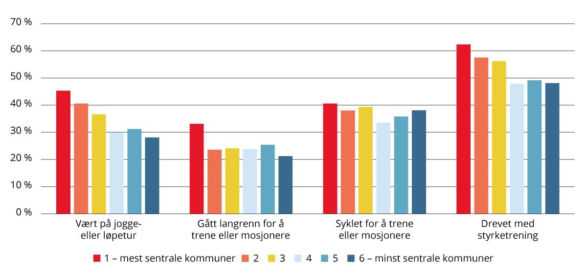 Andel personer som har gjort ulike treningsaktiviteter siste 12 måneder etter sentralitet. 2024. Prosent.