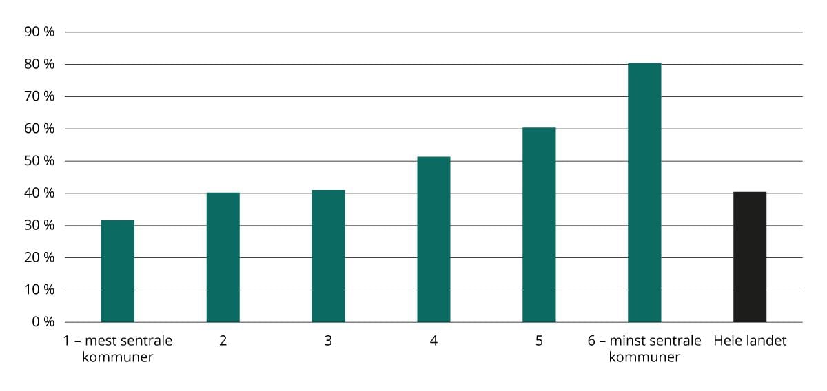 Andel bosatte i tettsteder med trygg tilgang på nærturterreng etter sentralitet. 2024. Prosent.