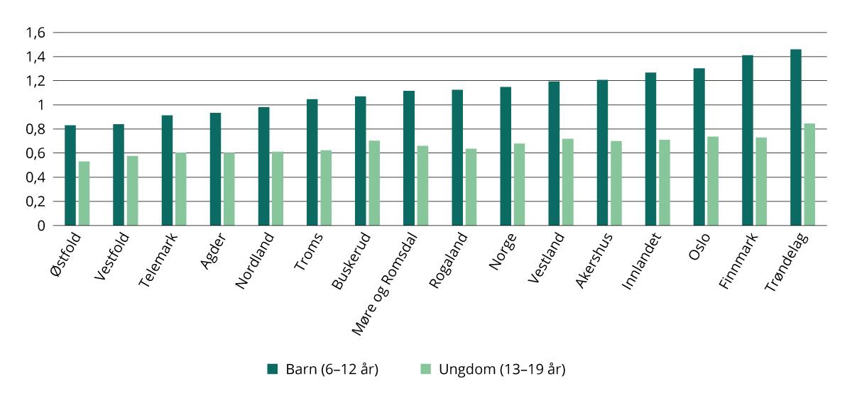 Barn og ungdom (6–19 år) sin aktivitet i organisert idrett etter fylke. 2023. Gjennomsnittlig antall medlemskap i idrettslag.
