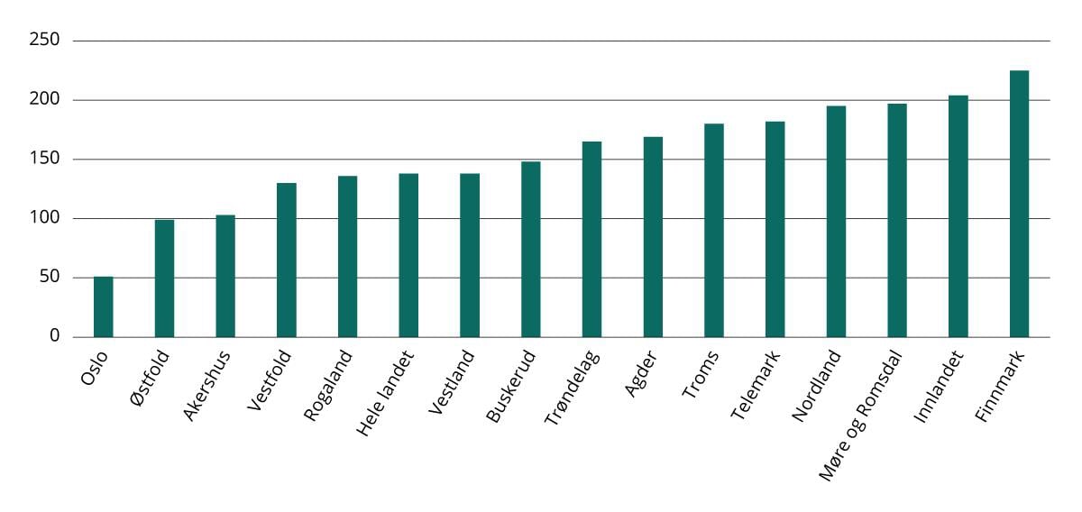Anleggsdekning: Anleggspoeng per innbygger etter fylke. 2023.