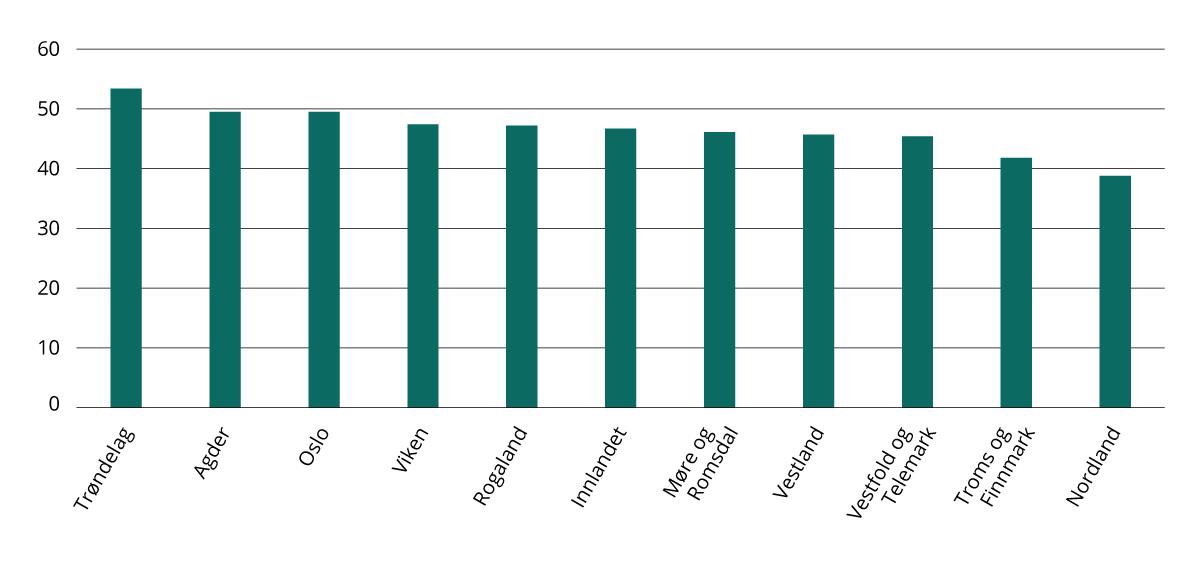 Tillit til at politikerne på Stortinget jobber for folkets beste etter fylke. 2023. Gjennomsnitt på skala fra 0 (ingen tillit) og 100 (full tillit).