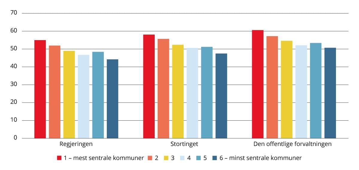 Tillit til statlige institusjoner etter sentralitet. 2023. Skala fra 0 (ingen tillit) til 100 (full tillit).