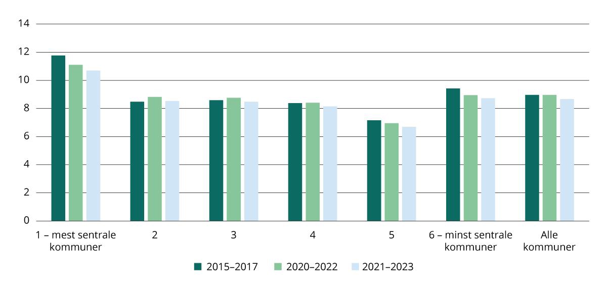 Andel personer med vedvarende lavinntekt etter sentralitet (2015–2017, 2020–2022 og 2021–2023). Tall per 100 innbyggere (middelfolkemengde).