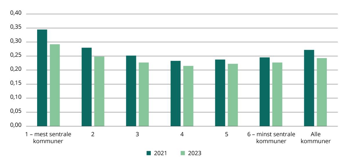 Ginikoeffisienten etter sentralitet. 2021 og 2023.