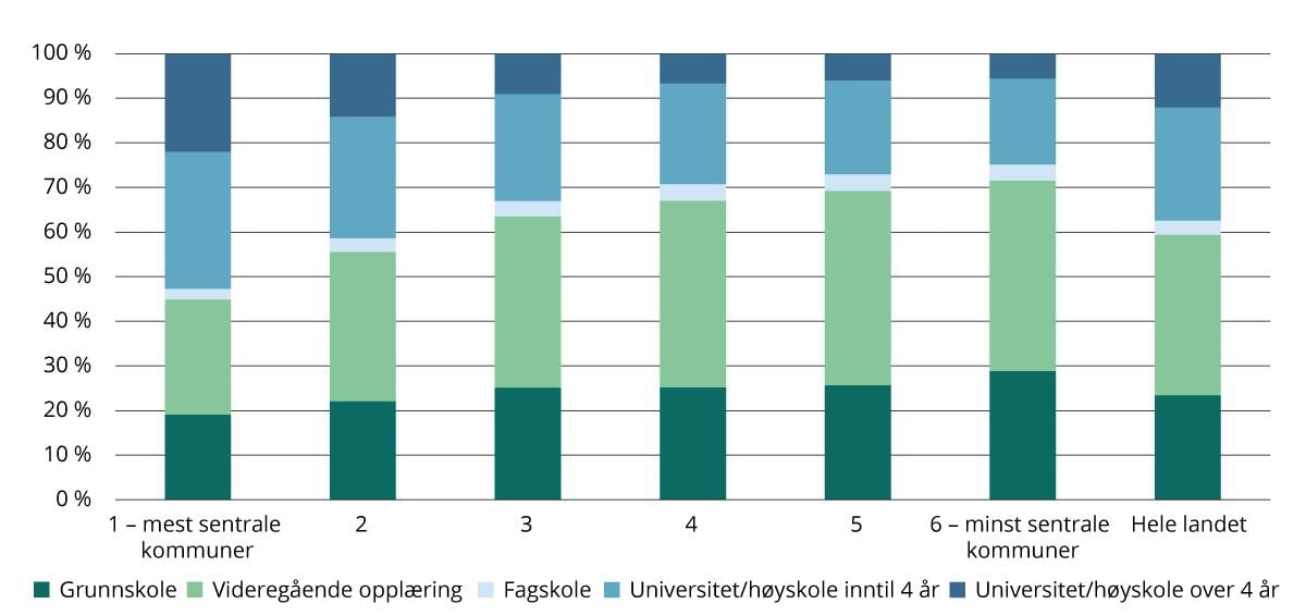 Utdanningsnivå* for befolkningen 16 år og over etter sentralitet. 2023. Prosent.