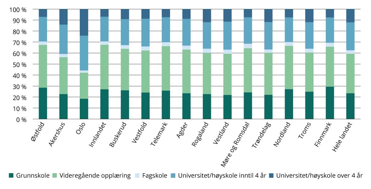 Utdanningsnivå for befolkningen 16 år og over etter fylke. 2023. Prosent.