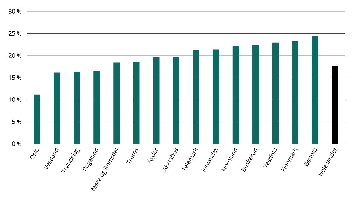 Andel unge voksne (25–29 år) med kun grunnskoleutdanning etter fylke. 2023. Prosent.