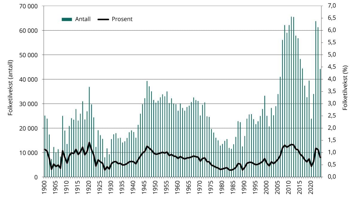 Økning i folketall i Norge 1900–2024. Tall i antall personer og årlig vekst i prosent.