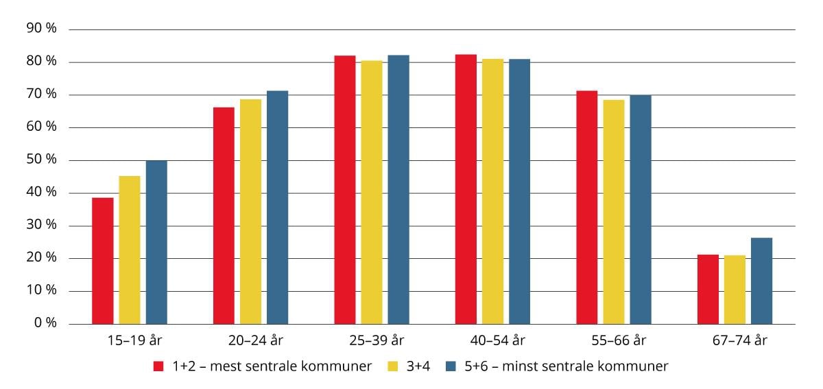 Sysselsettingsandeler i ulike aldersgrupper, etter bosted. Sentralitet. 2024. Prosent.