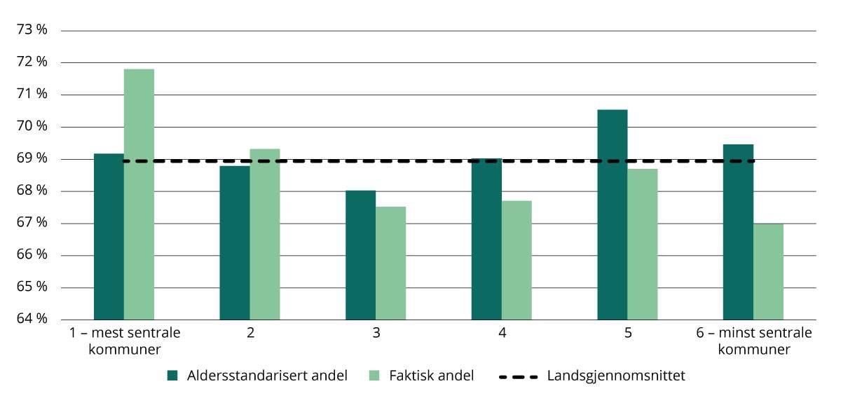 Faktisk og aldersstandardisert sysselsettingsandeler etter sentralitet, 15–74 år. 4. kvartal 2024. Bosted. Prosent.
