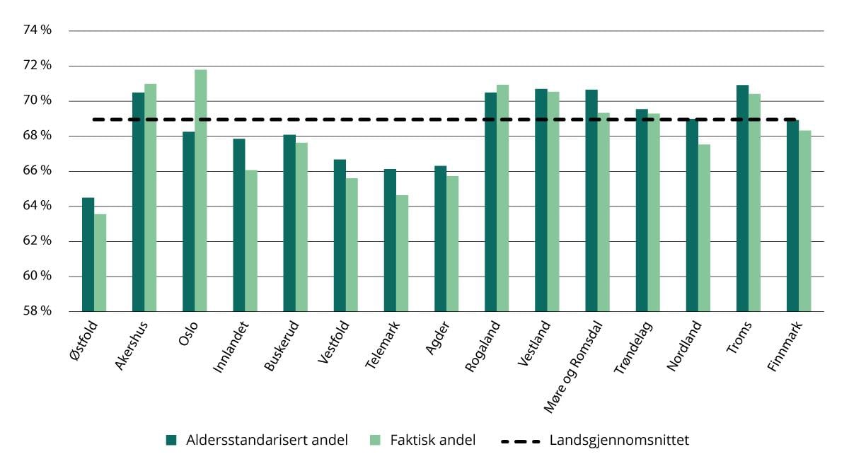 Faktisk og aldersstandardisert sysselsettingsandeler etter fylke, 15–74 år. 4. kvartal 2024. Bosted. Prosent.