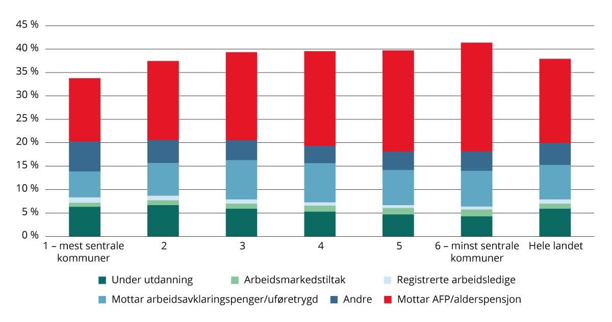 Arbeidsmarkedsstatus blant de som ikke er sysselsatt. 15–74 år. 4. kvartal 2023. Prosent.