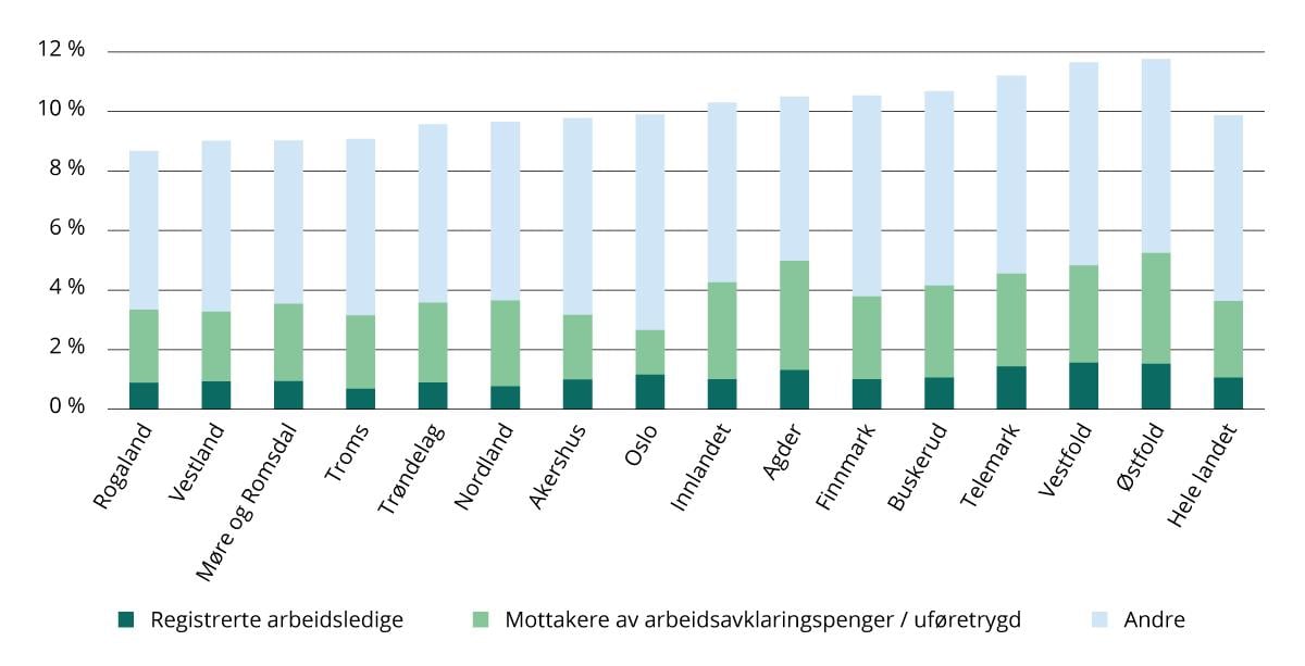 Andel utenfor arbeid, utdanning og opplæring (NEET) i alderen 15–29 år, etter fylker og arbeidsmarkedsstatus i 2023. Prosent.