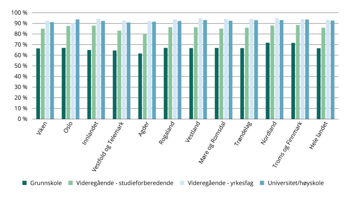 Andel av befolkningen (25-29 år) som er i arbeid, under utdanning eller på arbeidsmarkedstiltak, etter utdanningsnivå og fylke. 2023. Prosent.