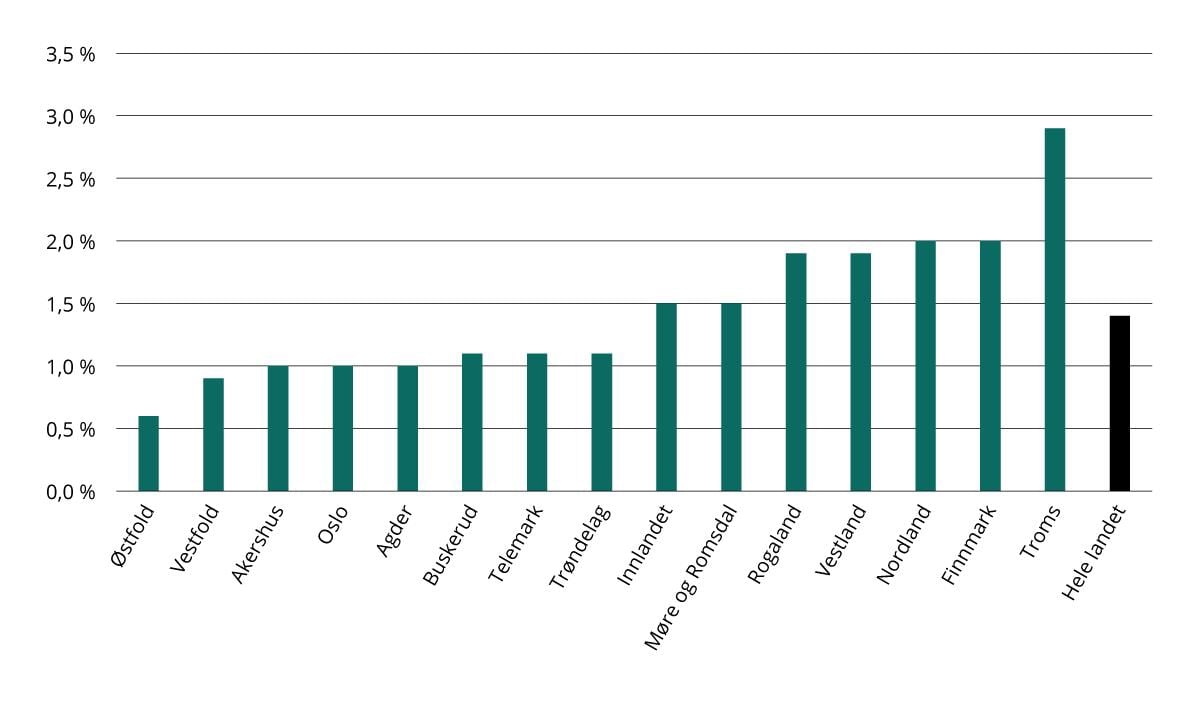Estimert mangel på arbeidskraft i forhold til den eksisterende arbeidsstyrken. Nav sin stramhetsindikator etter fylke. 2025. Prosent.