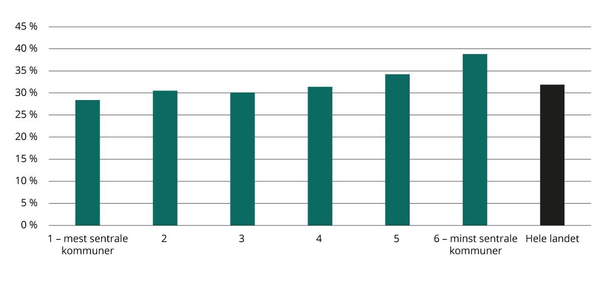 Andel i jobb blant ukrainere 20–66 år som innvandret etter invasjonen, etter sentralitet. 2025. Prosent.