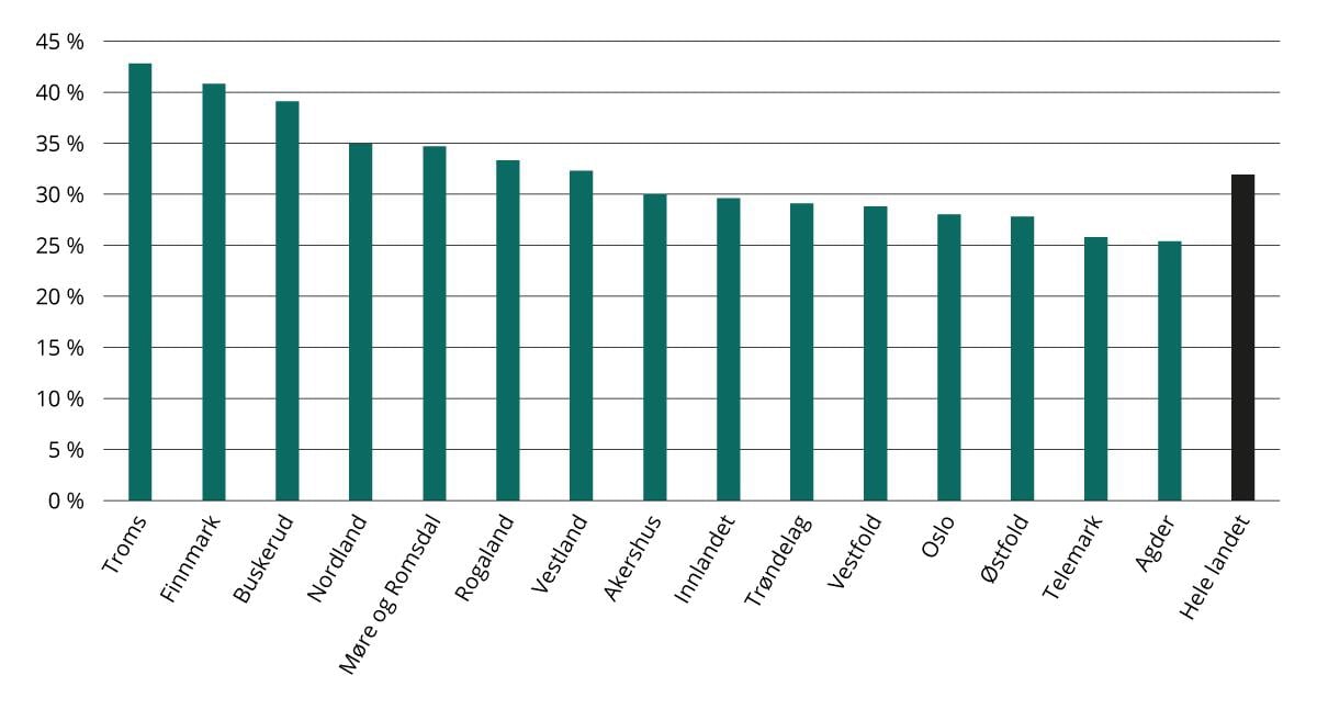 Andel av ukrainere i jobb 20–66 år som innvandret etter invasjonen, etter fylke. 2025. Prosent.