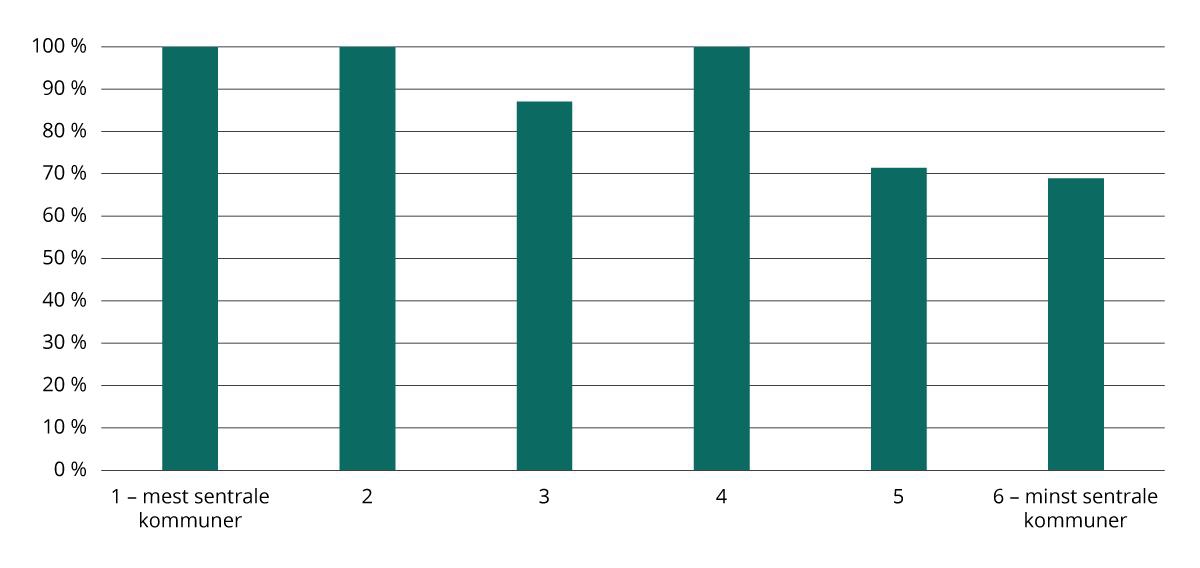 Andel kommuner som oppgir at de jobber målrettet med innovasjon. 2024. Prosent.