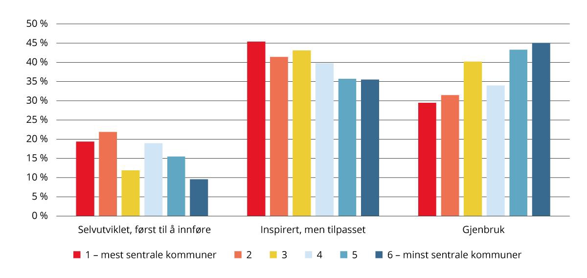 Om den nyeste innovasjonen på arbeidsplassen var selvutviklet, tilpasset eller gjenbruk, etter sentralitet. 2024. Prosent.