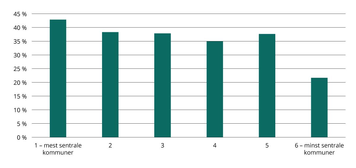 Andel kommuner som har gjort noe aktivt for å spre innovasjonen slik at andre kan ta i bruk løsningene, etter sentralitet. 2024. Prosent.