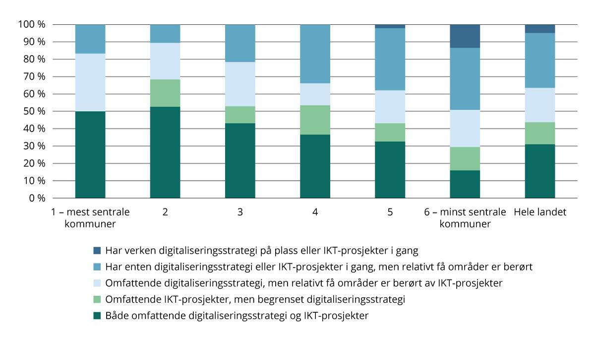 Kommuners digitale prioritering, etter sentralitet. 2022. Prosent.