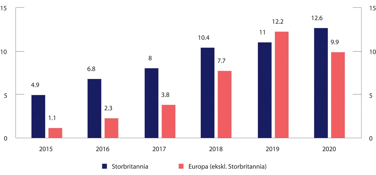 Figur 2.2 Volumet i markedet for folkefinansiering, i milliarder USD
