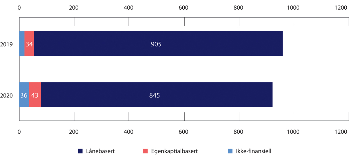 Figur 2.3 Folkefinansiering i Norden, i millioner USD
