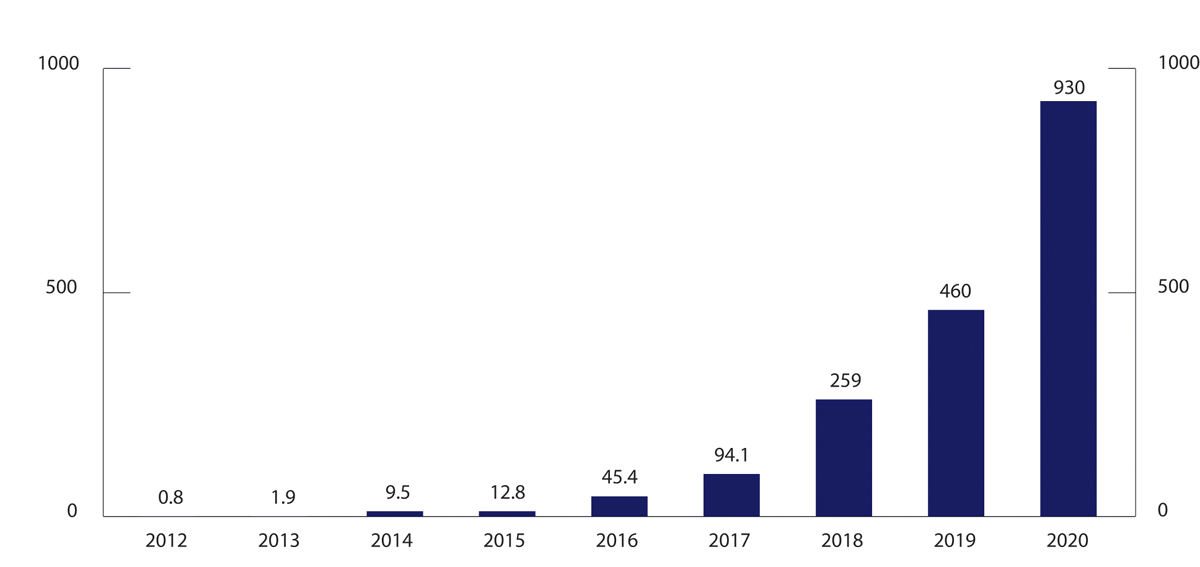 Figur 2.4 Folkefinansiering i Norge, i millioner NOK
