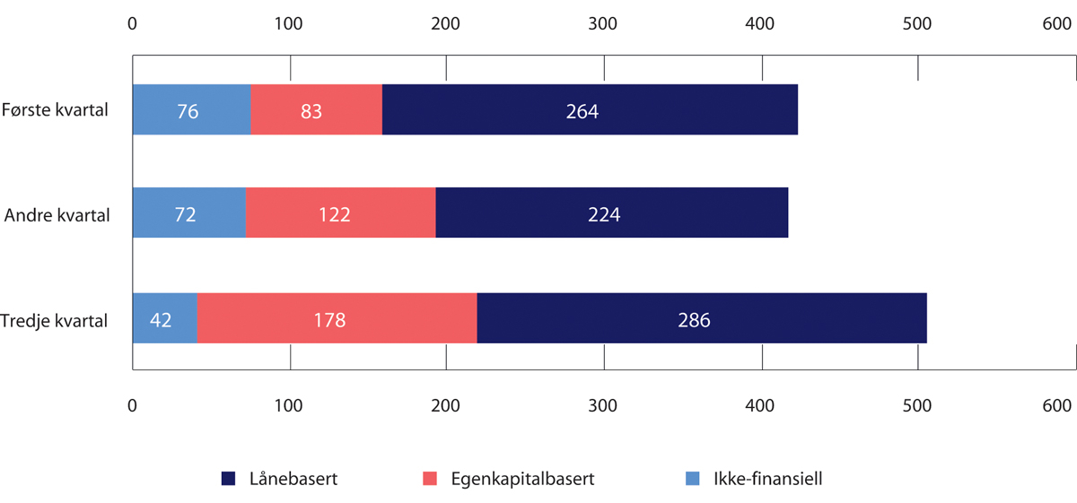 Figur 2.5 Folkefinansiering i Norge (2021), i millioner NOK
