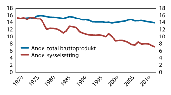 Figur 2.15 Varehandel. Sysselsetting som andel av samlet sysselsetting, bruttoprodukt som andel av samlet bruttoprodukt. Prosent. 1985–2012