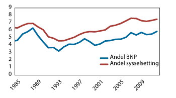 Figur 2.17 Bygg og anlegg. Sysselsetting som andel av samlet sysselsetting, bruttoprodukt som andel av samlet bruttoprodukt. Prosent. 1985–2012