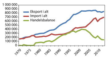 Figur 2.20 Import, eksport og handelsbalanse.  Millioner kroner. Faste 2005-priser. 1970–2012