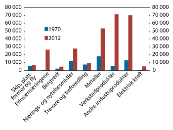 Figur 2.21 Eksport av varer. Millioner kroner. Faste 2005-priser. 1970 og 2012 