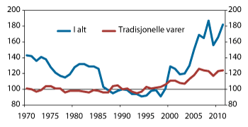 Figur 2.25  Norges bytteforhold med utlandet. Indeks 1990 = 100. 1970–2011
