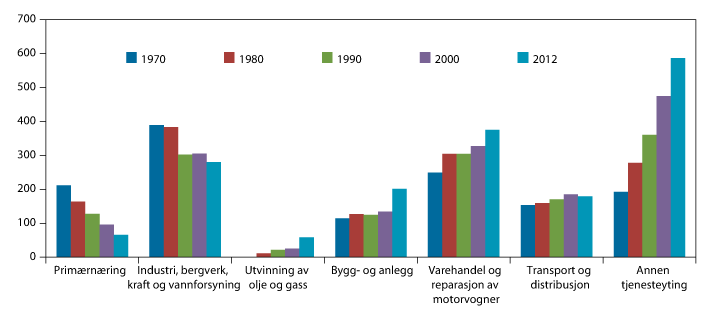 Figur 2.29 Utviklingen i sysselsettingen i privat sektor og offentlige foretak. Antall i 1000 heltidsekvivalenter. 1970–2012.