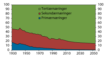 Figur 2.3 BNP eksklusiv oljesektoren etter hovednæring. Prosent. 1930–2060