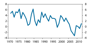 Figur 2.31 Produktivitetsvekst.1 Prosent endring fra foregående år. 1970–2012