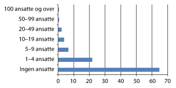 Figur 2.6 Foretak fordelt på antall sysselsatte.1 Prosent. 2012