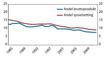 Figur 2.7 Tradisjonell industri. Sysselsetting som andel av samlet sysselsetting, bruttoprodukt som andel av samlet bruttoprodukt. Prosent.1985–2012