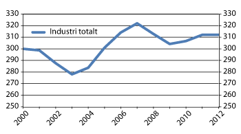 Figur 2.8 Utvikling i industrisysselsettingen, industri og industri total1. Antall i 1000. 2000–2012