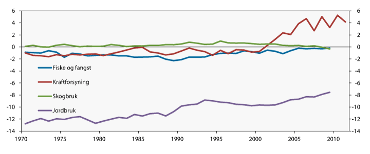 Figur 3.1 Beregnet grunnrente fra fornybare naturressurser i utvalgte næringer i fastlandsøkonomien. Faste tusen 2010-kroner per innbygger. 1970–2011