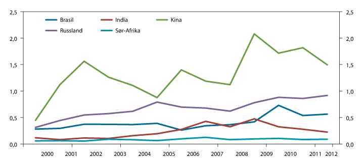 Figur 4.2 Norsk eksport til BRICS-landene. Andel av total eksport av varer. Prosent. 2000–2012