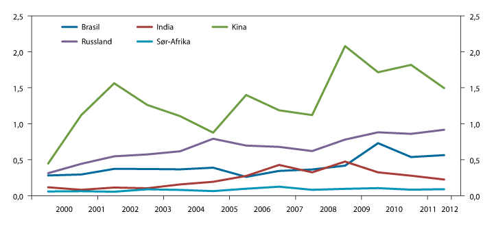 Figur 4.2 Norsk eksport til BRICS-landene. Andel av total eksport av varer. Prosent. 2000–2012