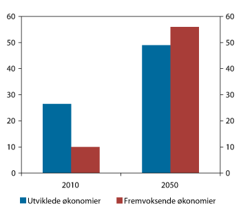Figur 4.3 BNP i utviklede og fremvoksende økonomier. USD mrd. i faste 2000-priser. 2010 og 2050