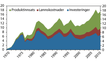 Figur 4.5 Etterspørsel fra petroleumsvirksomheten. Prosent av BNP for Fastlands-Norge. 1970–2011
